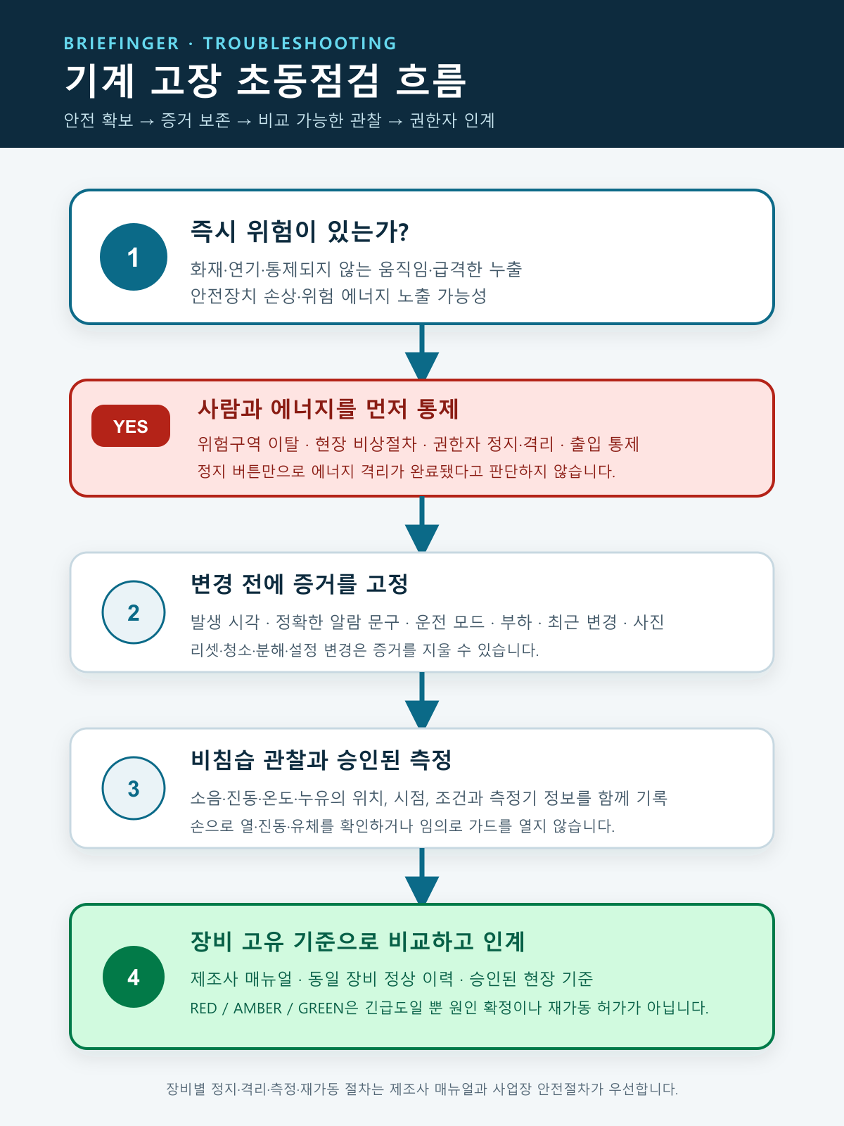 기계 고장 초동점검 체크리스트: 안전 확보부터 증거 보존·인계까지 1 기계 고장 발생 후 즉시 위험 여부를 먼저 판단하고 안전 확보, 증거 보존, 비침습 관찰과 정비 인계로 이어지는 초동점검 흐름도